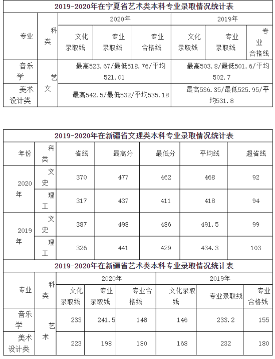 2022咸阳师范学院录取分数线（含2020-2021历年）