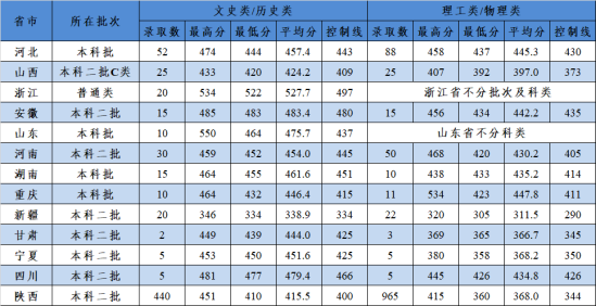 2022陕西科技大学镐京学院录取分数线（含2020-2021历年）