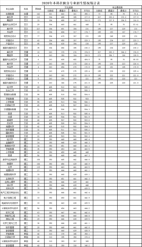 2022咸阳师范学院录取分数线（含2020-2021历年）