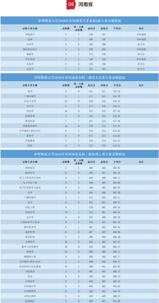 2022伊犁師范大學(xué)錄取分?jǐn)?shù)線(xiàn)（含2020-2021歷年）