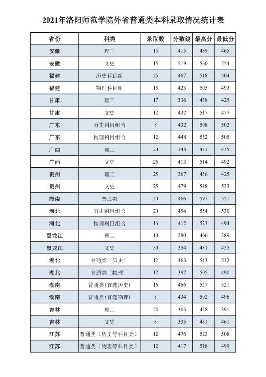 2022洛陽(yáng)師范學(xué)院錄取分?jǐn)?shù)線（含2020-2021歷年）