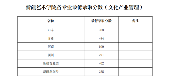 2022新疆藝術(shù)學院錄取分數(shù)線（含2020-2021歷年）