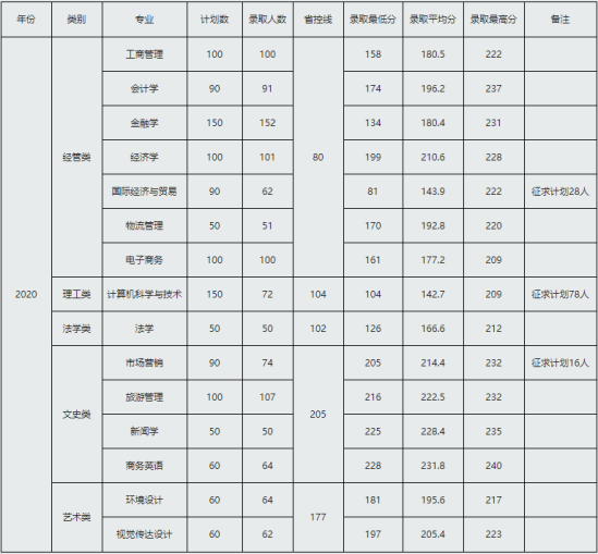 2022浙江工商大学杭州商学院录取分数线（含2020-2021历年）