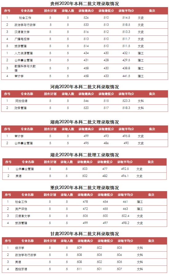 2022山东青年政治学院录取分数线（含2020-2021历年）