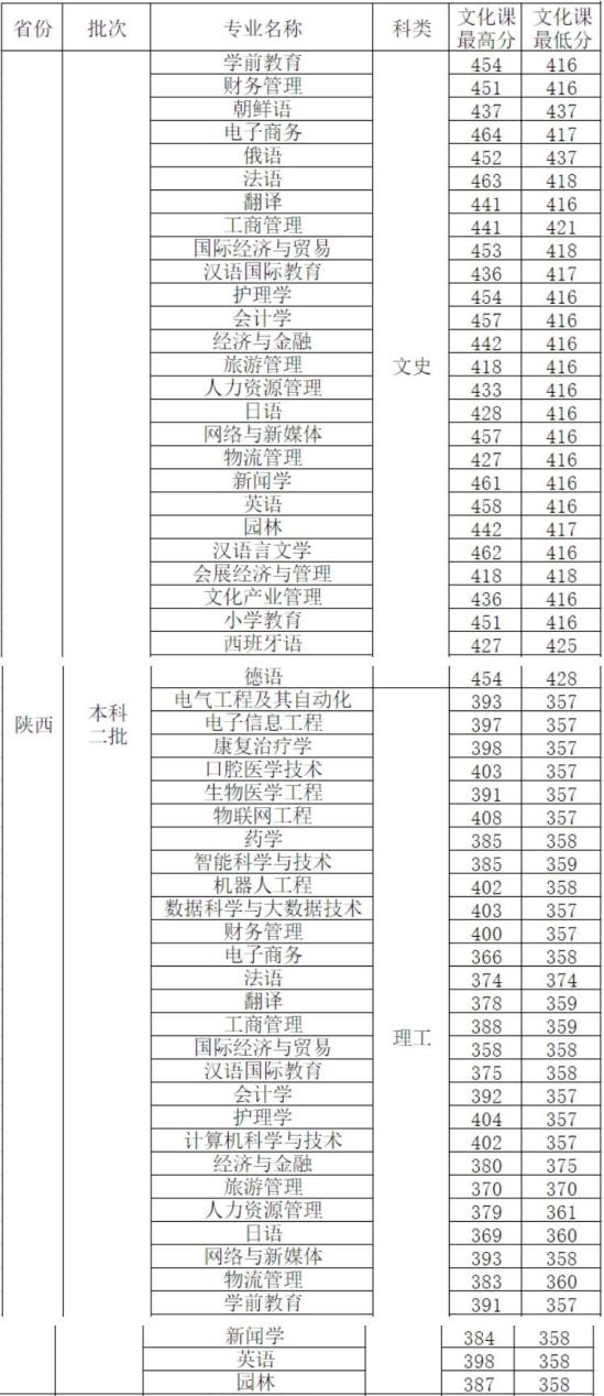 2022西安外事学院录取分数线（含2020-2021历年）