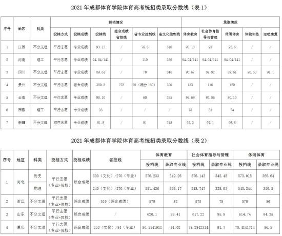 2022成都體育學院錄取分數(shù)線（含2020-2021歷年）