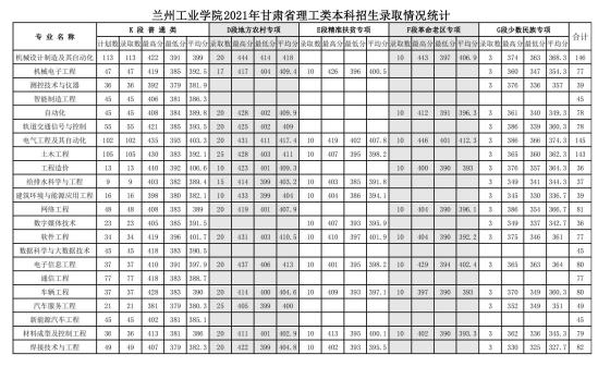 2022蘭州工業(yè)學(xué)院錄取分?jǐn)?shù)線（含2020-2021歷年）