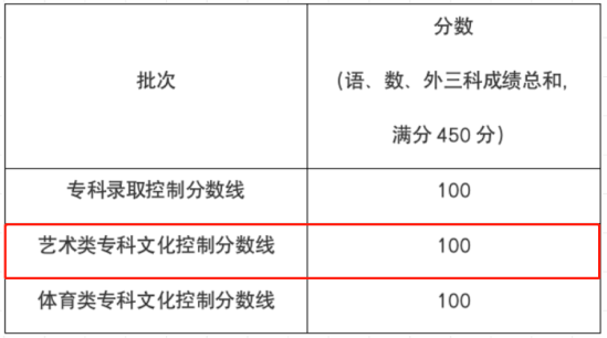 2023上海播音与主持高考分数线（含2021-2022历年）