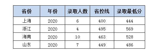 2022嶺南師范學(xué)院錄取分?jǐn)?shù)線（含2020-2021歷年）