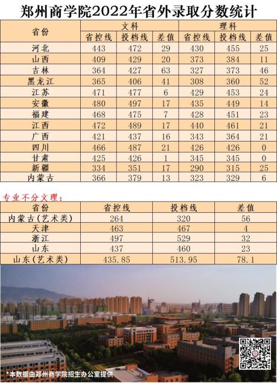 2022鄭州商學(xué)院錄取分數(shù)線（含2020-2021歷年）