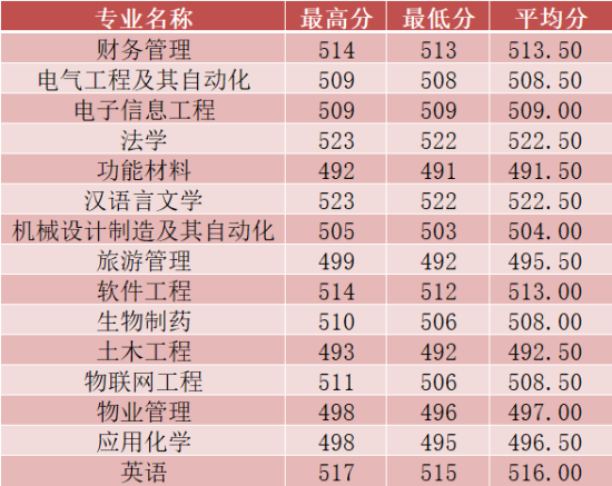 2022长沙学院录取分数线（含2020-2021历年）