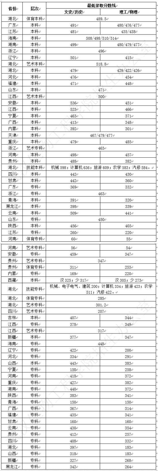 2021武漢生物工程學(xué)院錄取分?jǐn)?shù)線（含2019-2020歷年）