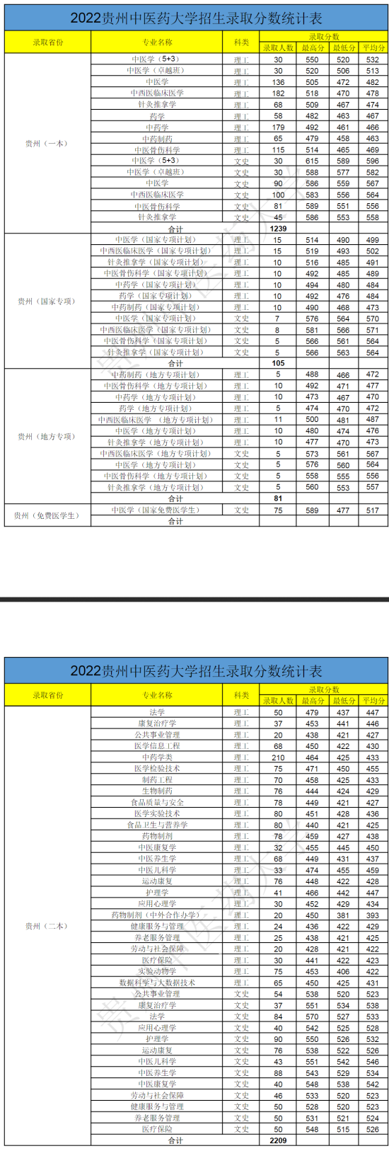 2022贵州中医药大学录取分数线（含2020-2021历年）