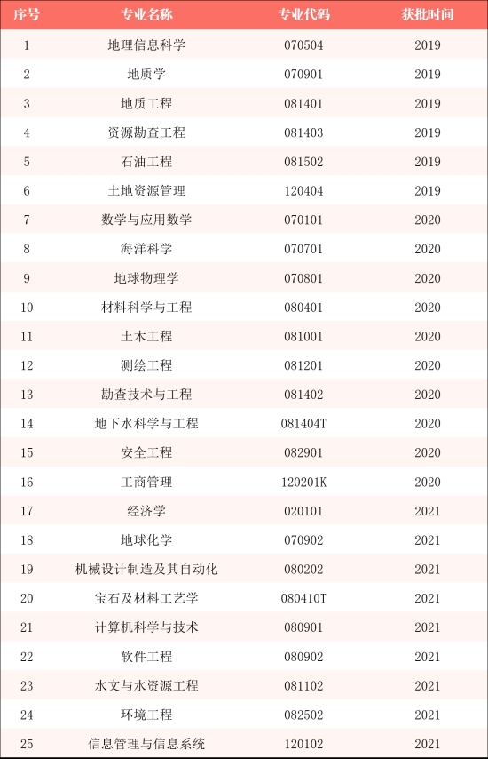 中国地质大学（北京）王牌专业_最好的专业是什么