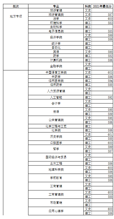 2022河南大学录取分数线（含2020-2021历年）