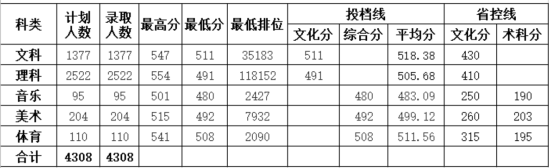 2022惠州學院錄取分數(shù)線（含2020-2021歷年）