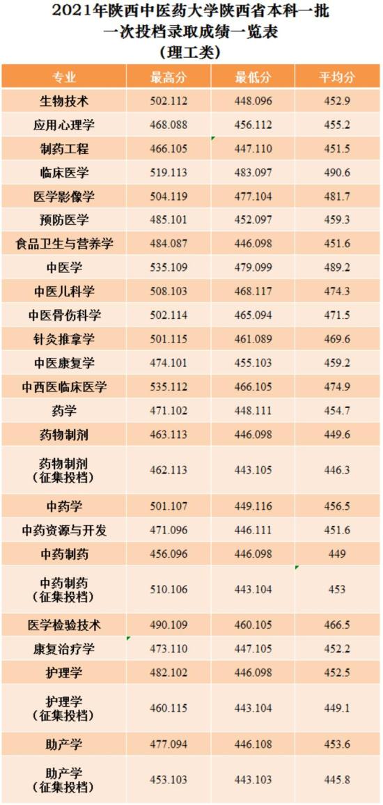 2022陜西中醫(yī)藥大學(xué)錄取分?jǐn)?shù)線（含2020-2021歷年）