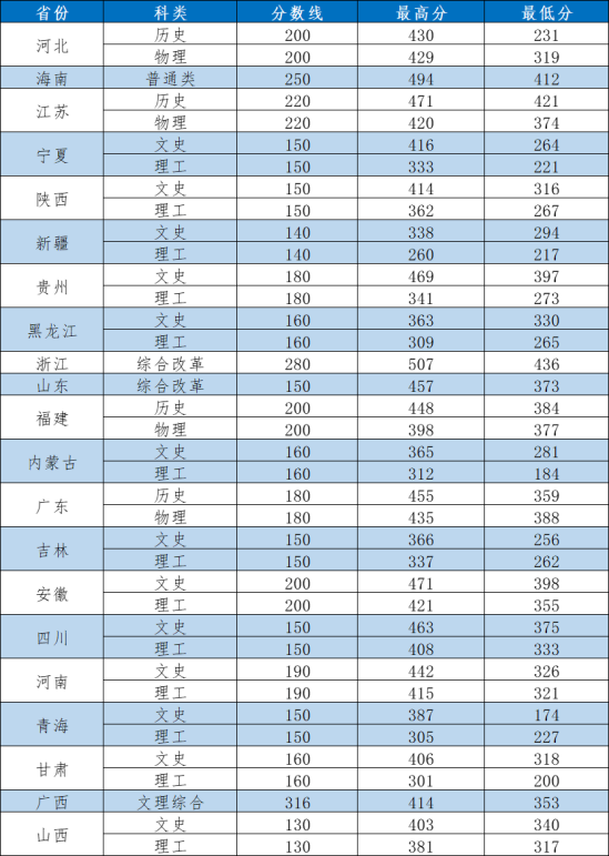 2022西安外事學院錄取分數(shù)線（含2020-2021歷年）