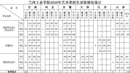 2022蘭州工業(yè)學(xué)院錄取分?jǐn)?shù)線（含2020-2021歷年）