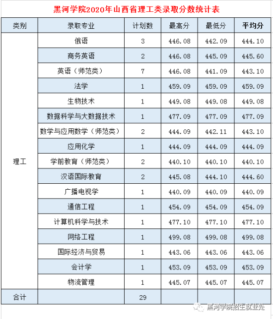 2022黑河學(xué)院錄取分?jǐn)?shù)線（含2020-2021歷年）