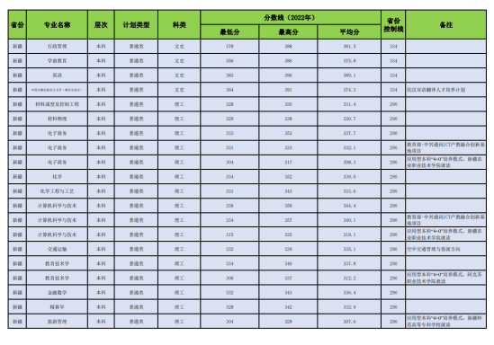 2022昌吉學院錄取分數線（含2020-2021歷年）