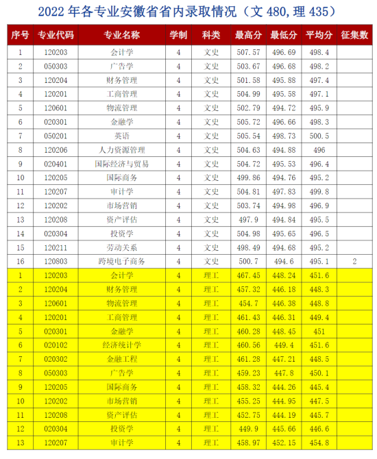 2022蚌埠工商學(xué)院錄取分?jǐn)?shù)線（含2020-2021歷年）