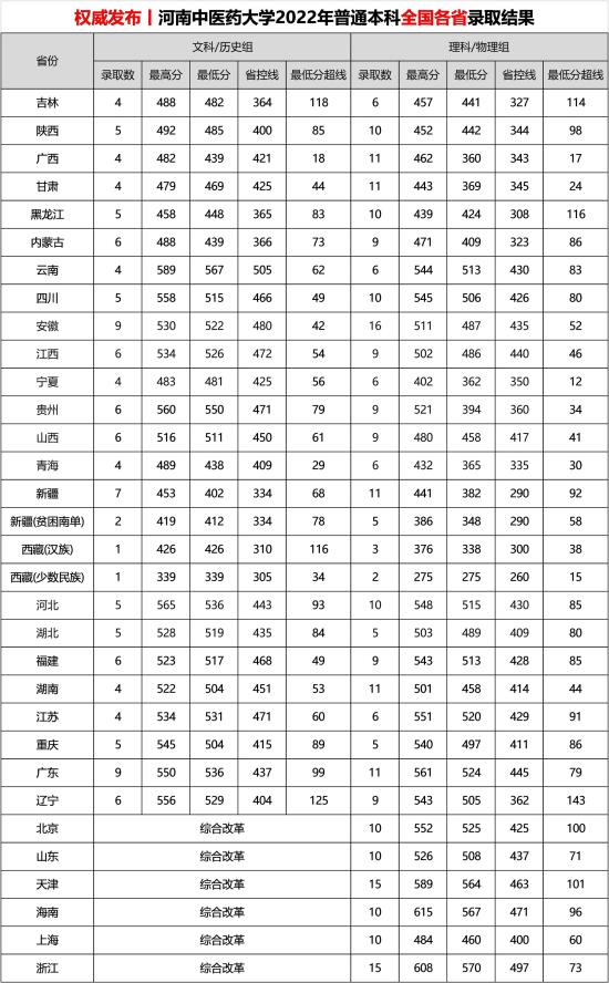 2022河南中医药大学录取分数线（含2020-2021历年）