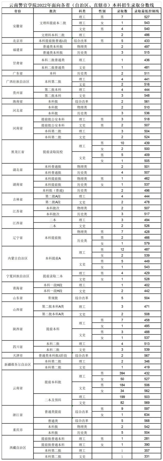 2022云南警官學院錄取分數(shù)線（含2020-2021歷年）