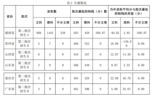 2020湖南交通工程學院錄取分數(shù)線（含2016-2019歷年）