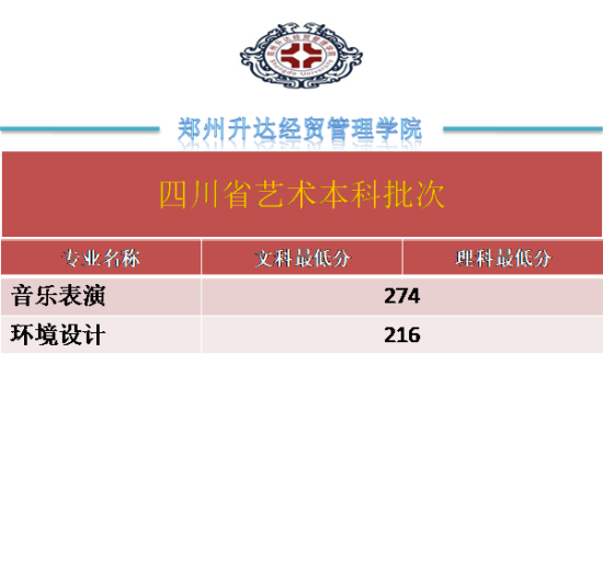 2022鄭州升達經(jīng)貿(mào)管理學(xué)院錄取分數(shù)線（含2020-2021歷年）