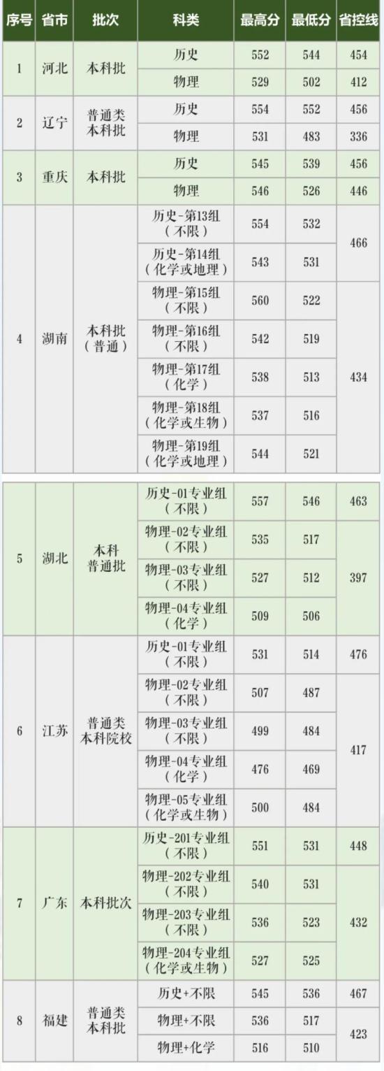 2022長(zhǎng)沙學(xué)院錄取分?jǐn)?shù)線（含2020-2021歷年）