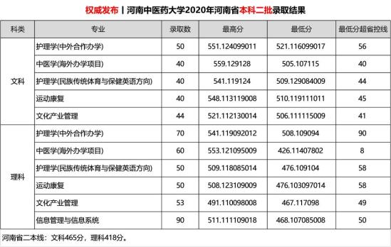 2022河南中医药大学录取分数线（含2020-2021历年）