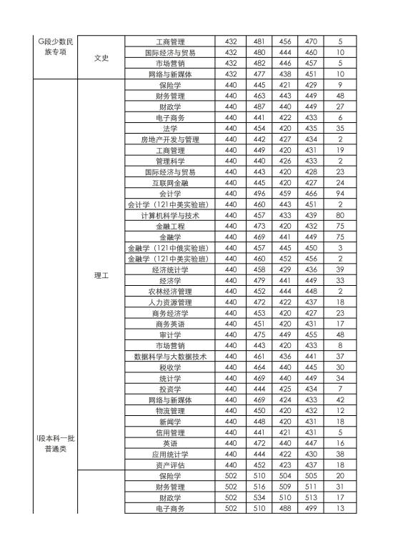 2022蘭州財(cái)經(jīng)大學(xué)錄取分?jǐn)?shù)線（含2020-2021歷年）