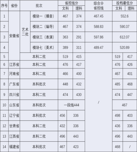 2022安徽新华学院录取分数线（含2020-2021历年）