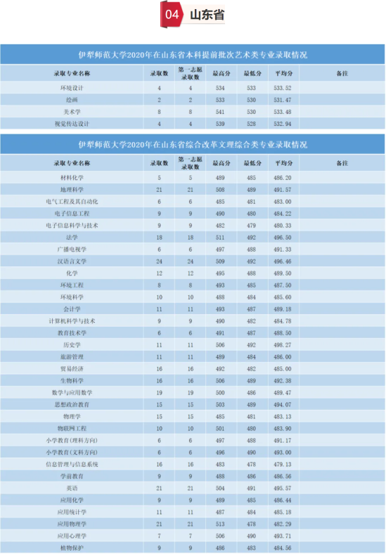 2022伊犁师范大学录取分数线（含2020-2021历年）