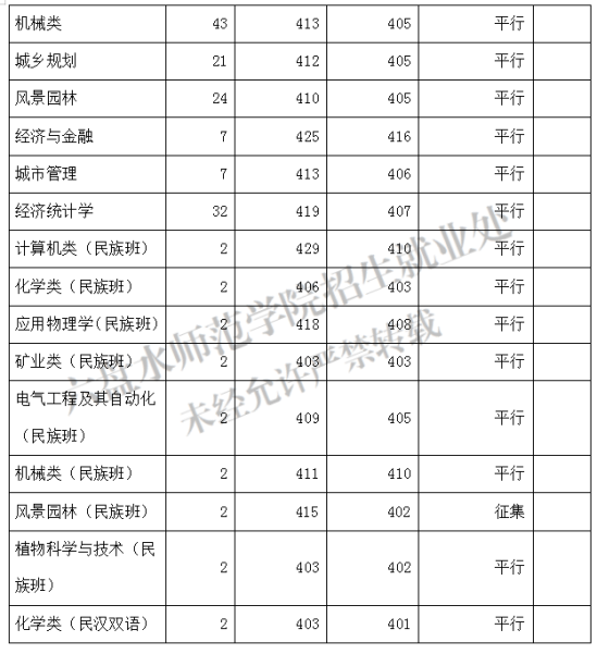 2022六盤水師范學(xué)院錄取分?jǐn)?shù)線（含2020-2021歷年）