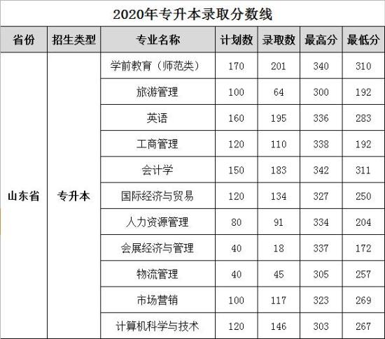 2022山东女子学院录取分数线（含2020-2021历年）