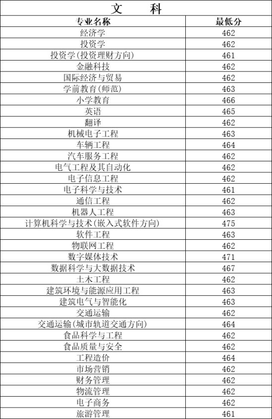 2022郑州科技学院录取分数线（含2020-2021历年）