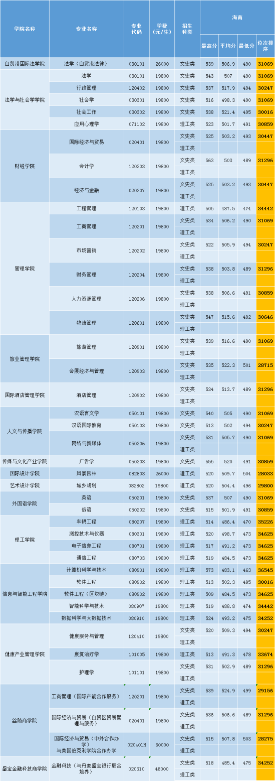 2022三亚学院录取分数线（含2020-2021历年）