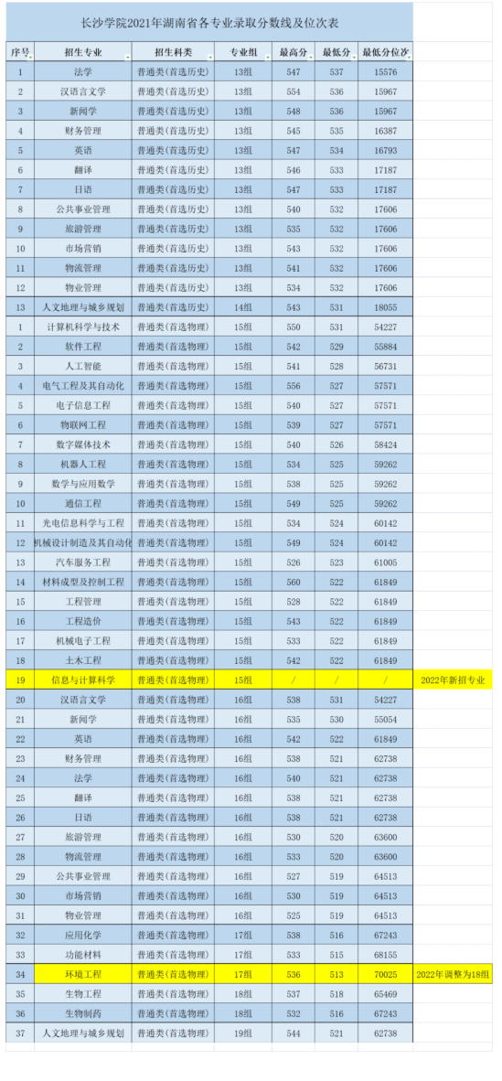 2022長沙學院錄取分數線（含2020-2021歷年）