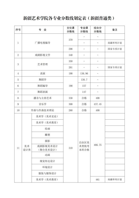 2022新疆藝術(shù)學院錄取分數(shù)線（含2020-2021歷年）