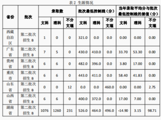 2020湖南交通工程學(xué)院錄取分?jǐn)?shù)線（含2016-2019歷年）