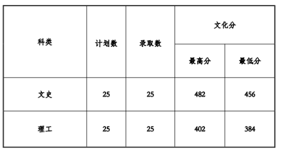 2022貴州工程應(yīng)用技術(shù)學院錄取分數(shù)線（含2020-2021歷年）