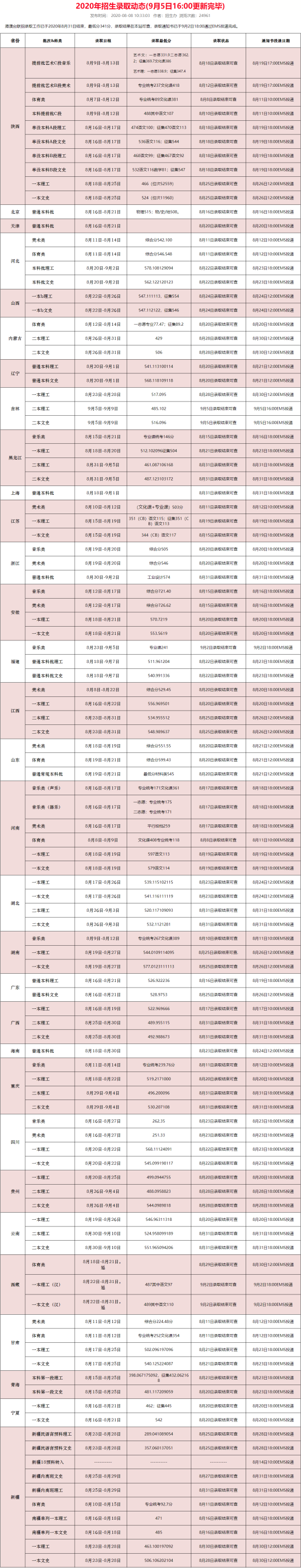 2022西安石油大學錄取分數(shù)線（含2020-2021歷年）