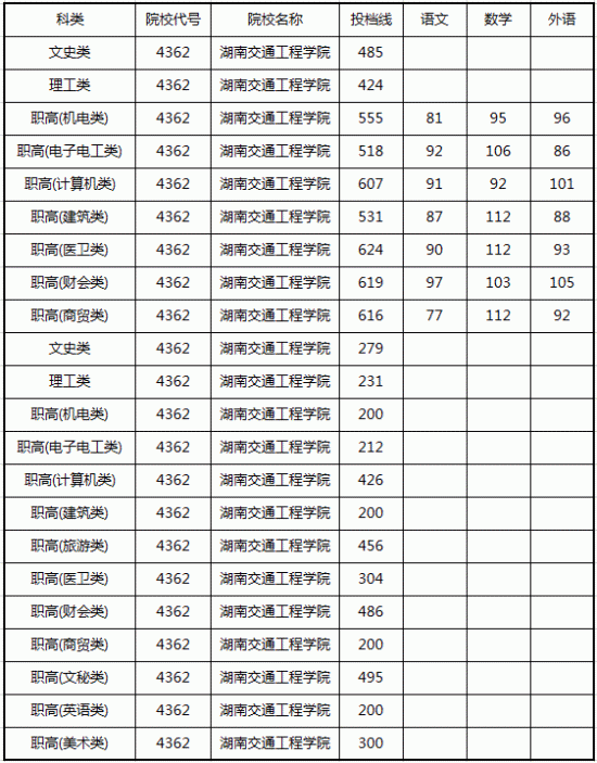 2020湖南交通工程学院录取分数线（含2016-2019历年）