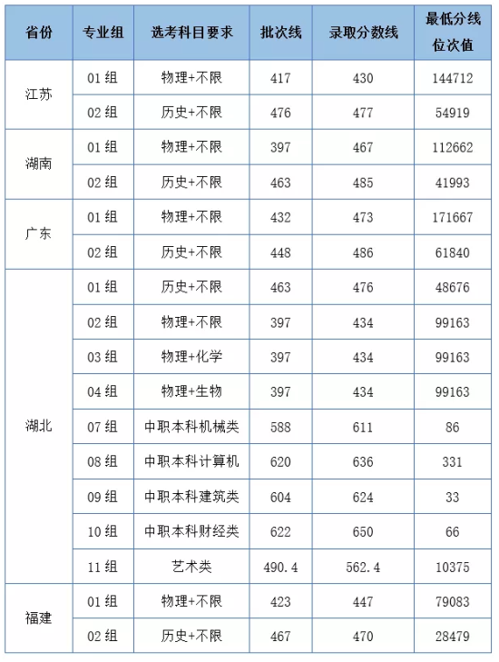 2022湖北工业大学工程技术学院录取分数线（含2020-2021历年）