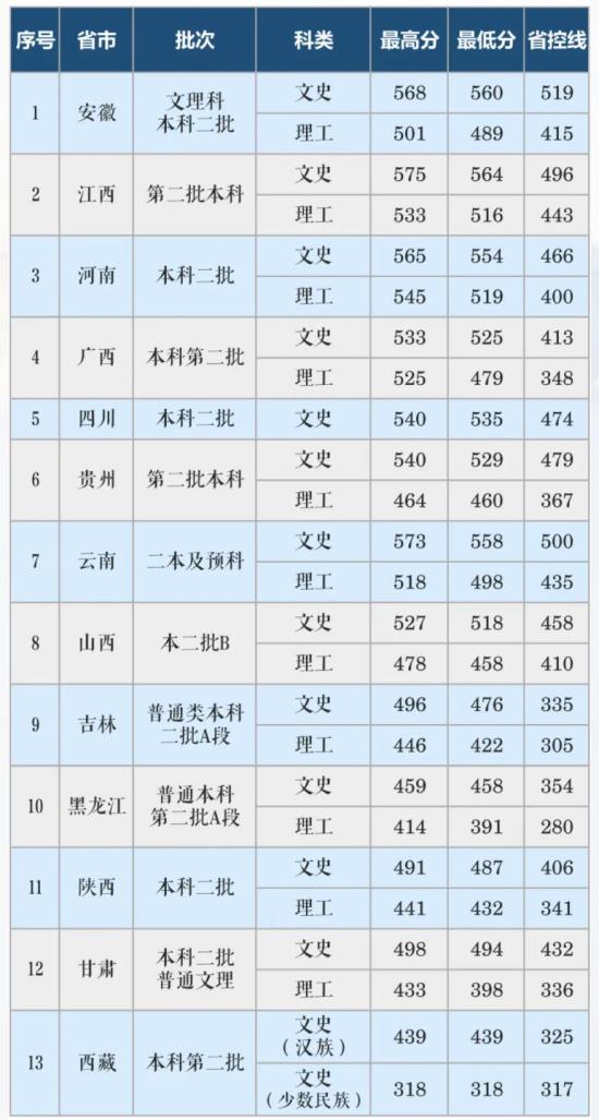 2022長沙學院錄取分數線（含2020-2021歷年）