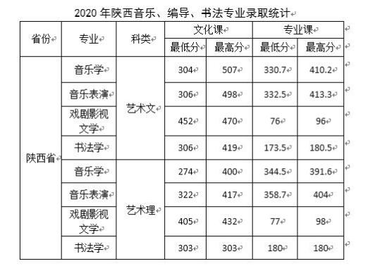 2022西安文理學(xué)院錄取分?jǐn)?shù)線（含2020-2021歷年）