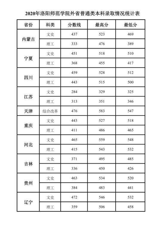 2022洛陽師范學院錄取分數(shù)線（含2020-2021歷年）