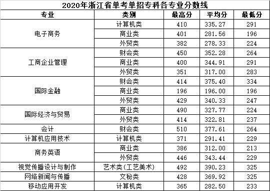 2022溫州商學院錄取分數(shù)線（含2020-2021歷年）